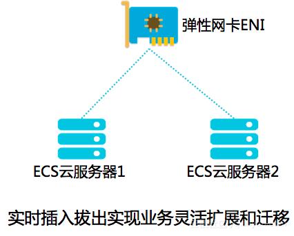 服务器弹性公网ip配置的方法是什么（弹性云服务器连接公网的方式有哪些）-图1