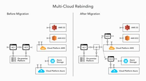 多云部署的好处（vmware有多少个方向)-图3