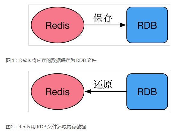 RDB的数据恢复以及优缺点（rds恢复数据）-图2