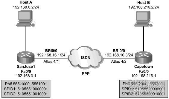 配置ISDN（CCIE要学哪些课程和内容)-图1