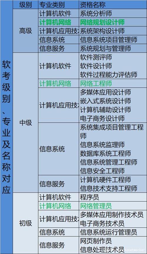 软件工程专业软考应该选择什么，软考是什么?应该怎么选择方向考试-图1