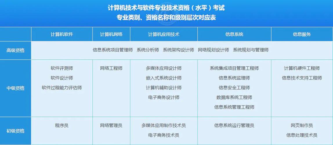 软件工程专业软考应该选择什么，软考是什么?应该怎么选择方向考试-图2