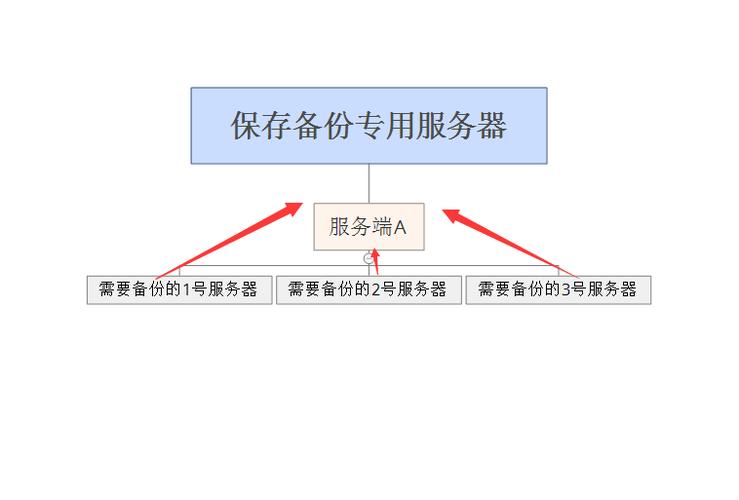 服务器数据备份的有什么方法（服务器数据备份的有什么方法吗）-图3