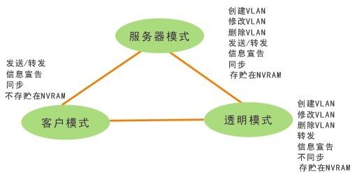 VTP模式分哪几种，他们是如何工作的，VTP的三种模式-图1