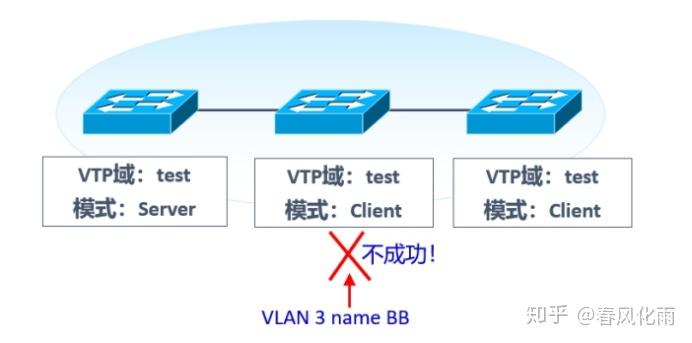 VTP模式分哪几种，他们是如何工作的，VTP的三种模式-图3