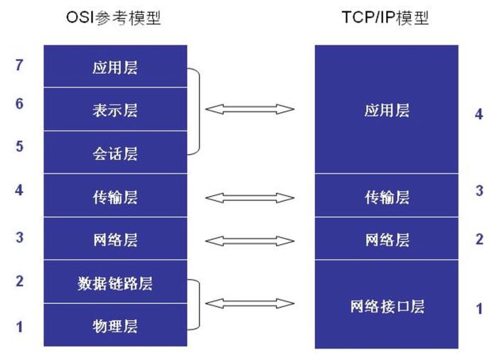 OSI模型有哪些作用（为什么需要OSI参考模型)-图1