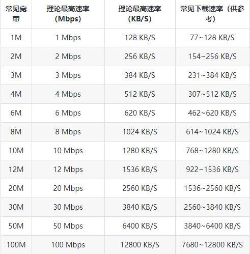 带宽和网速的换算关系-终极版本（带宽与网速的换算）-图3