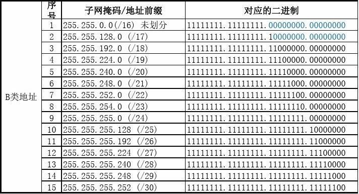 子网掩码（子网掩码怎么填）-图2