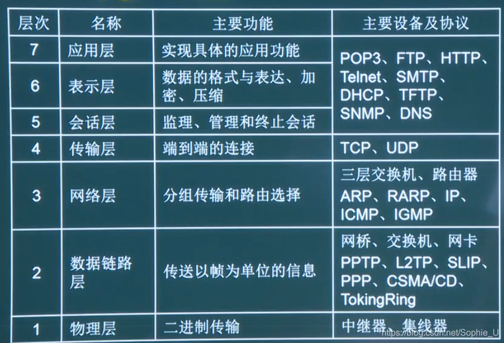 OSI/RM各层结构及功能（osi/rm协议每层对应的硬件设备分别有哪些功能)-图3