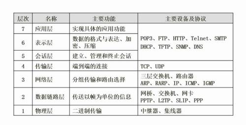 OSI/RM各层结构及功能（osi/rm协议每层对应的硬件设备分别有哪些功能)-图2