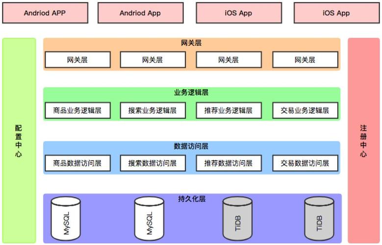 什么是分布式系统（微服务架构和分布式架构的区别）-图3