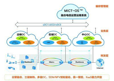 弹性通信网络智能服务组成与能力（弹性通信网络技术）-图2