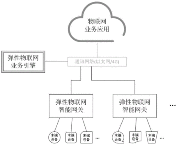 弹性通信网络智能服务组成与能力（弹性通信网络技术）-图3