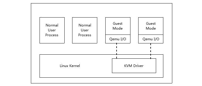 KVM工作流程（kvm工作原理）-图2