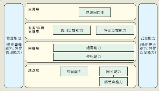 lot物联网分类，物联网设备能耗计算-图1