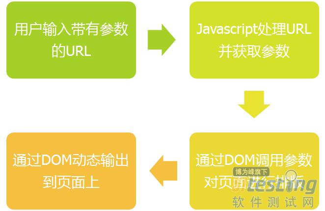 xss的描述哪些是正确的，xss攻击分为哪几类-图1