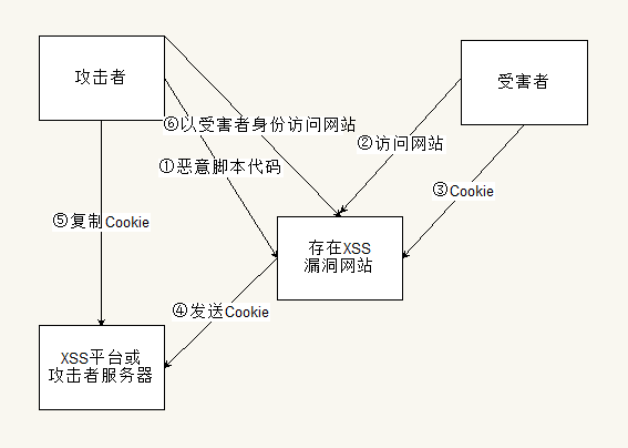 xss的描述哪些是正确的，xss攻击分为哪几类-图2