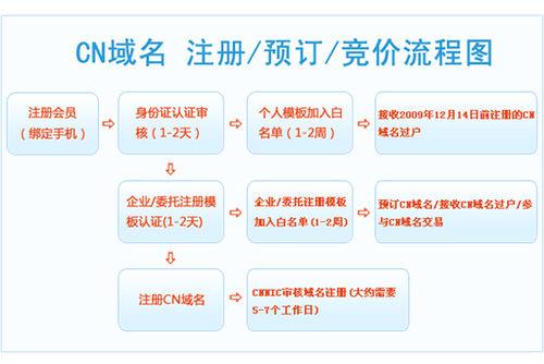 注册域名的流程及规则是什么，探究网络域名注册中心的功能与发展趋势-图1