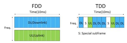 tdd是什么简称？和fdd的区别有哪些（tdd,fdd）-图3