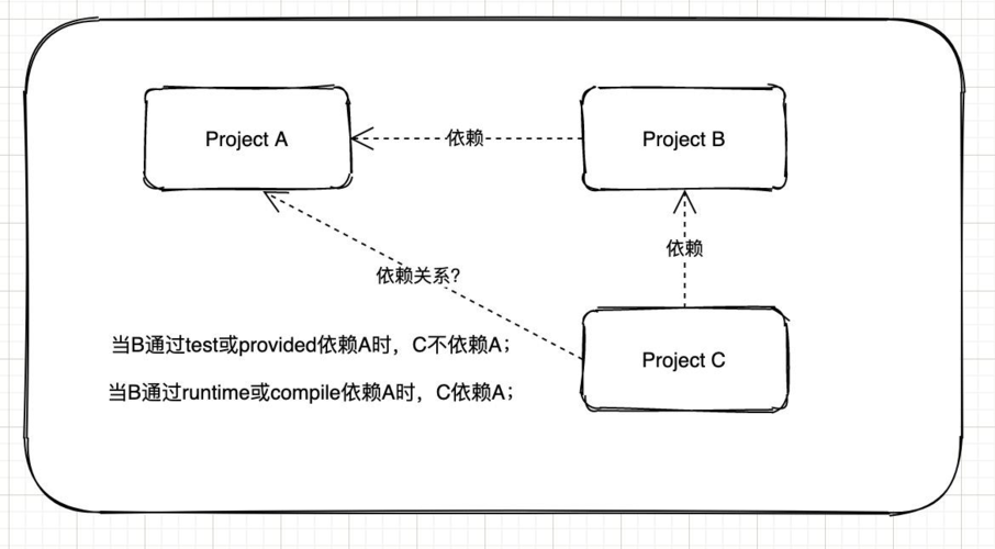 pom-c跟POM有什么区别，maven 生命周期-图2