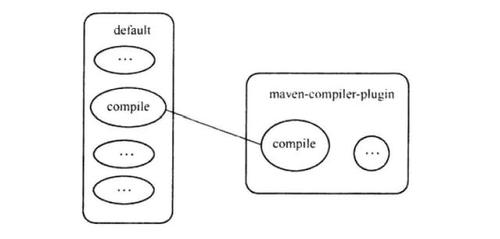 pom-c跟POM有什么区别，maven 生命周期-图3