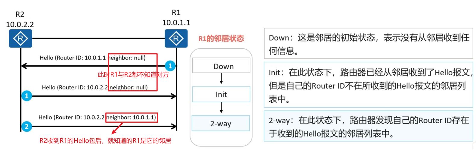 ospf的五种报文、七种状态（ospf的五种报文七种状态）-图2