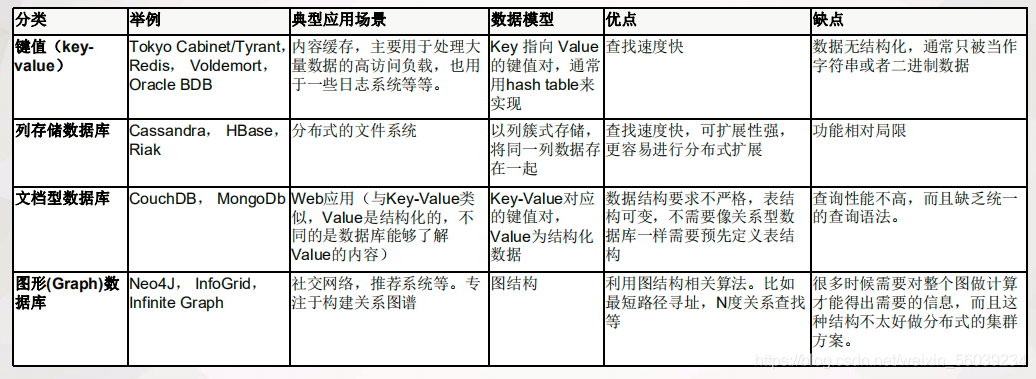 关系型数据库和非关系型数据库的区别（关系型数据库和非关系型数据库的区别和特点）-图1