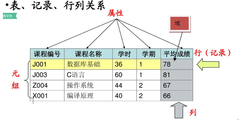 关系型数的特征，关系型数据库有哪些特点?-图2