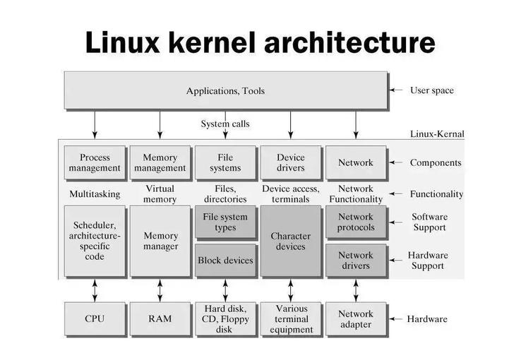 linux有多少模块，linux操作系统网络模块有哪些功能和作用-图2