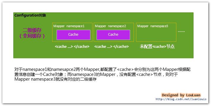 mybatis二级缓存什么意思（mybatis二级缓存的作用范围）-图1