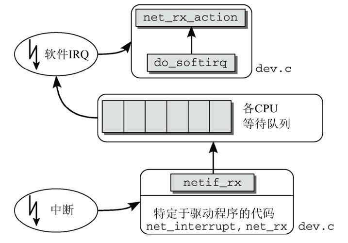 Linux网络模块的优化技术（Linux网络模块的优化技术)-图2