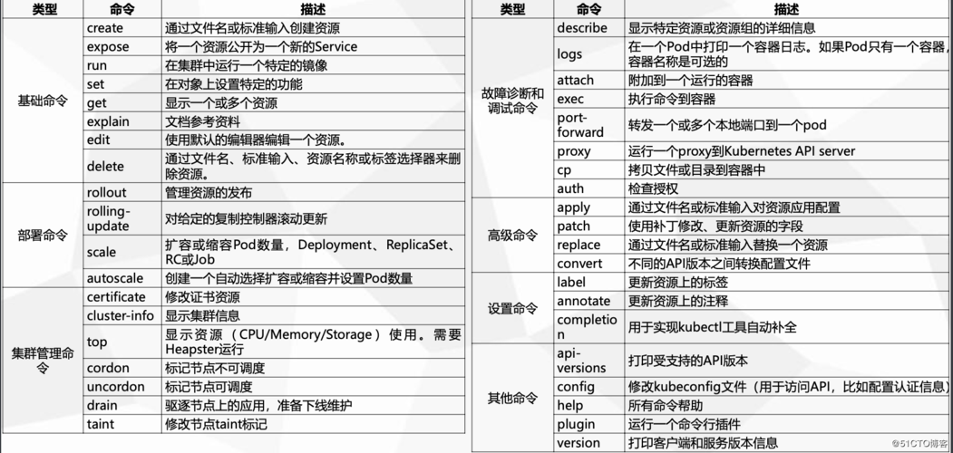 k8s常用的命令有哪些（k8s常用命令详解）-图2