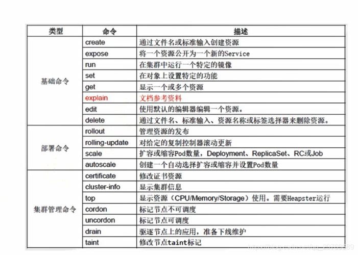 k8s常用的命令有哪些（k8s常用命令详解）-图3