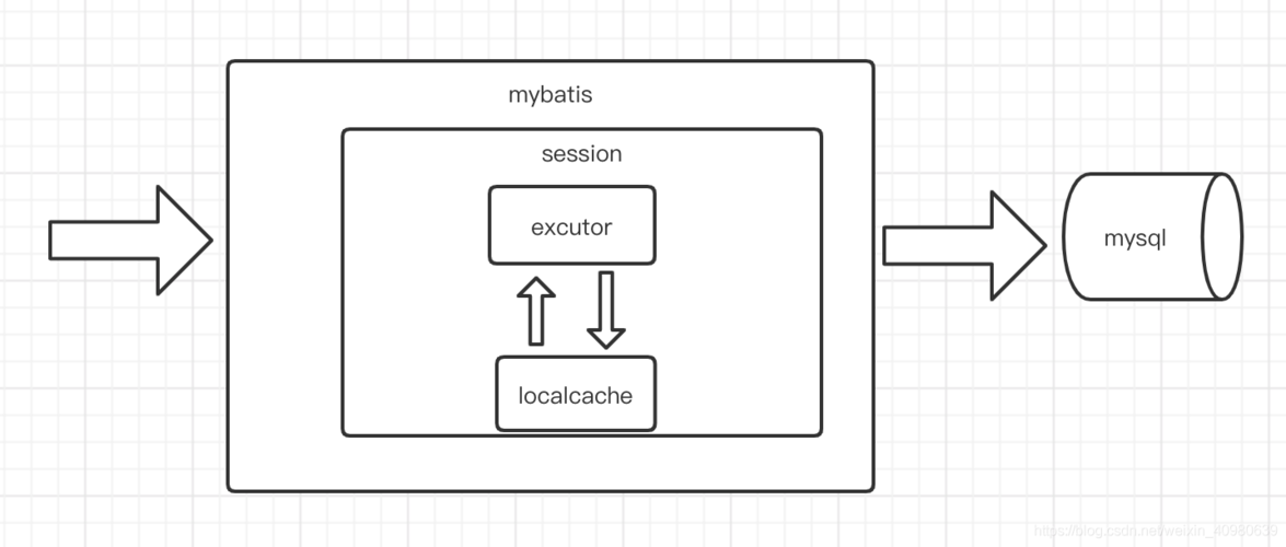 mybatis的flushcache是干什么用的，mybatis一级缓存的作用范围-图1