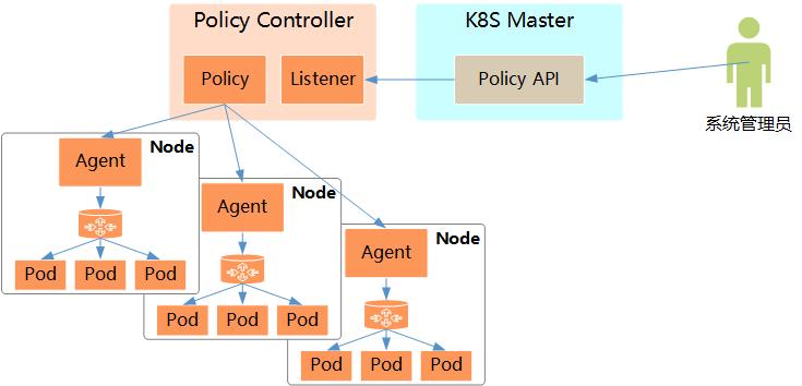 k8s NetworkPolicy 网络策略详解（k8s 网络策略详解)-图3