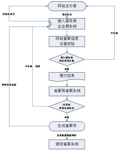 备案系统攻略：从域名备案到审核审批全流程详解（icp办理步骤及流程)-图1