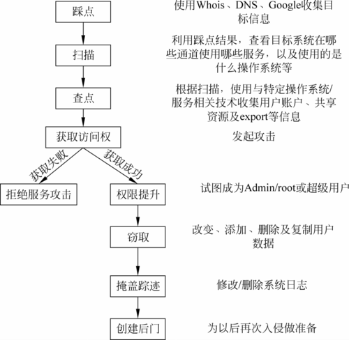 黑客攻击步骤，黑客入侵服务器的手段有哪些呢-图1