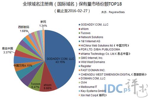 标题：探究全球域名数量及其变化趋势（在域名中WWW表示什么意思)-图3