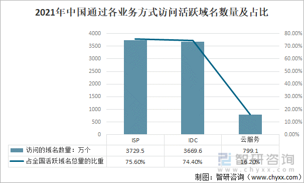 标题：探究全球域名数量及其变化趋势（在域名中WWW表示什么意思)-图2