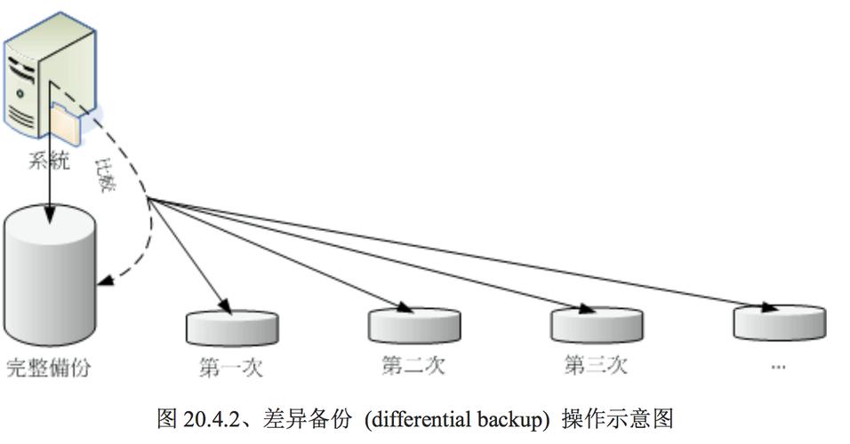 linux做差异备份，linux备份方案（系统备份的方法有那些)-图1