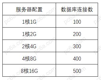 云服务器怎么接收数据，云服务器数据库连接方式汇总表-图2