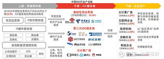 idc公司所属什么产业，idc前景如何-图2