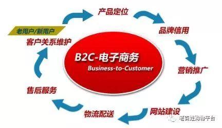 外链平台有哪些,什么是外链平台（分别用网站举例B2B.B2C.C2C的平台)-图2