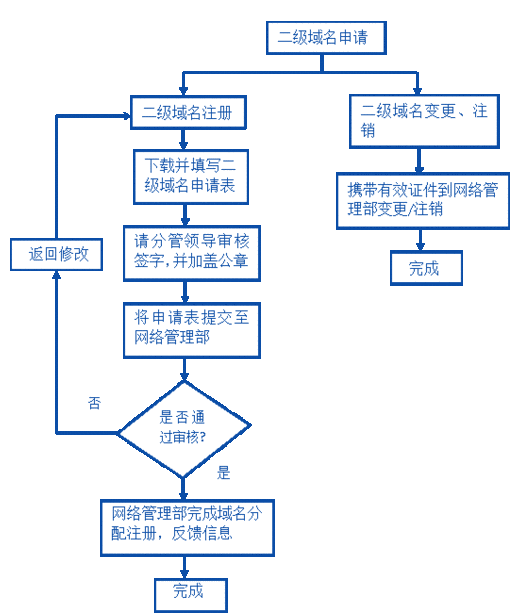 二级域名备案流程，二级域名怎么创建-图1