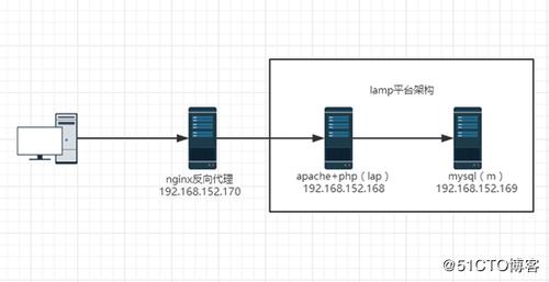 nginx服务器最佳用途描述，云服务器php环境搭建-图3