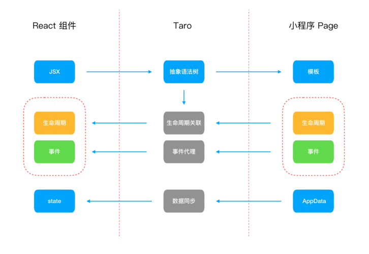 Taro.js: 多端统一开发框架（taro多端开发权威指南）-图1