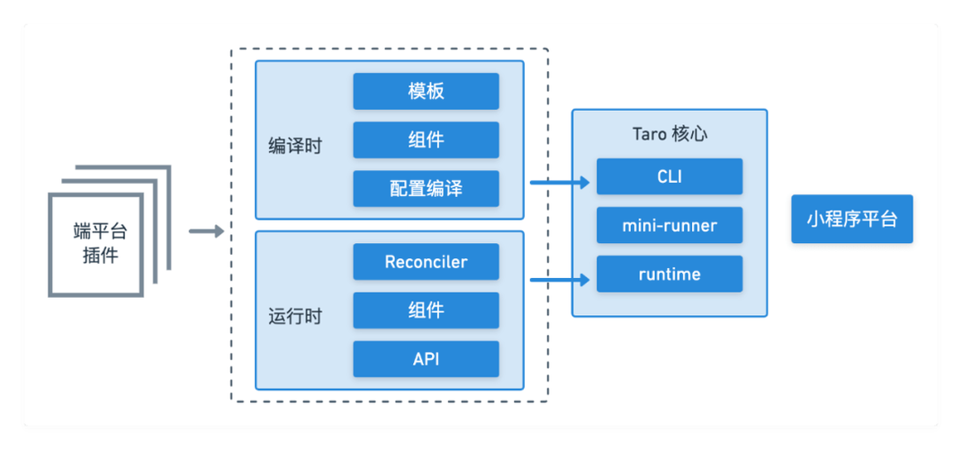 Taro.js: 多端统一开发框架（taro多端开发权威指南）-图2