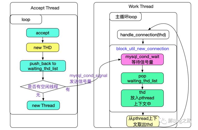 MySQL内存线程独享使用的方法（mysql内存线程独享使用的方法是）-图1