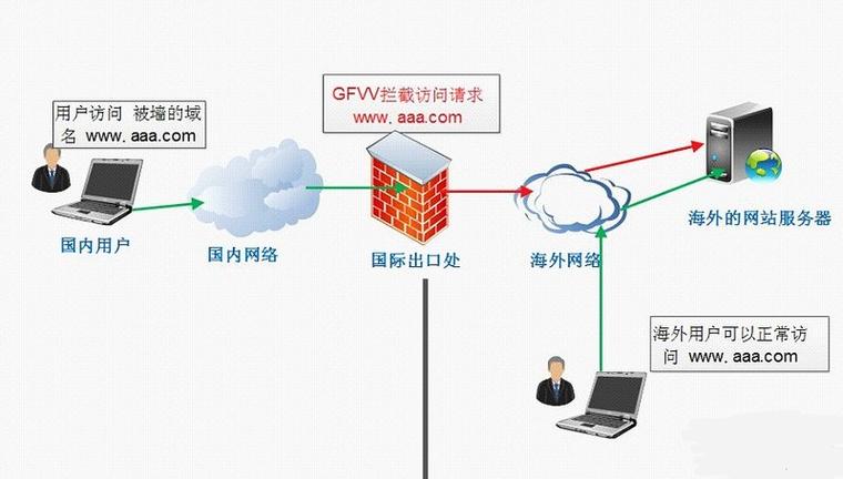 什么叫域名被墙，怎么防止域名被墙（网上备案成功异地不能用应该咋办)-图1