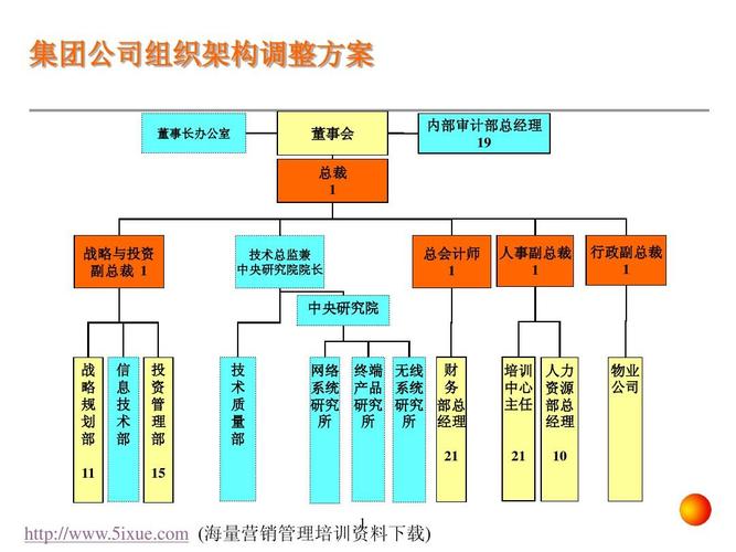 探索公司组织架构优化的实践经验和思考（探索公司组织架构优化的实践经验和思考方法）-图3